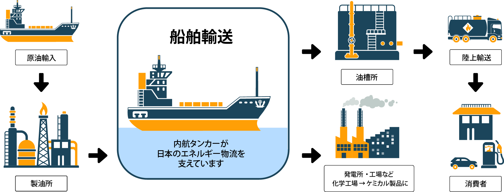 日本のエネルギー物流を支える内航タンカー